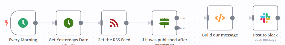 RSS feed n8n workflow example